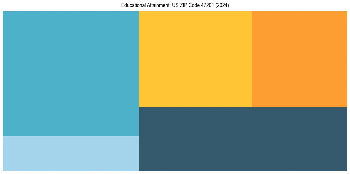 Education Treemap for  in 2024