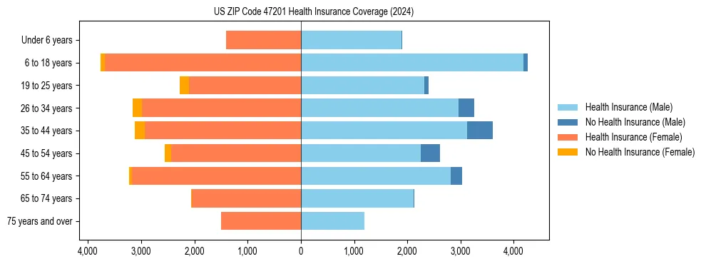 Health insurance pyramid for US ZIP Code 47201