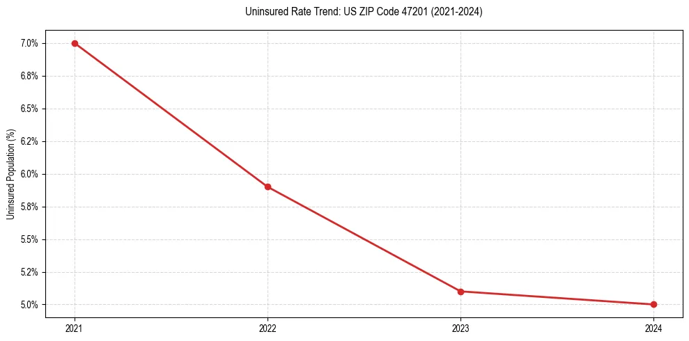 Uninsured trend chart for US ZIP Code 47201