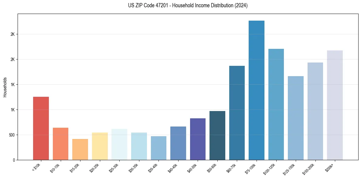Income Distribution for 