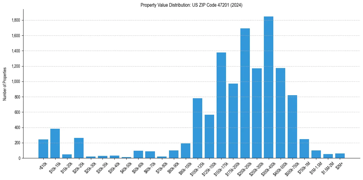 Value Distribution for 