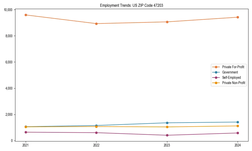 Long-term employment trends in 