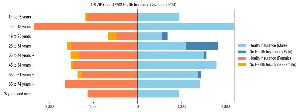 Health insurance pyramid for US ZIP Code 47203