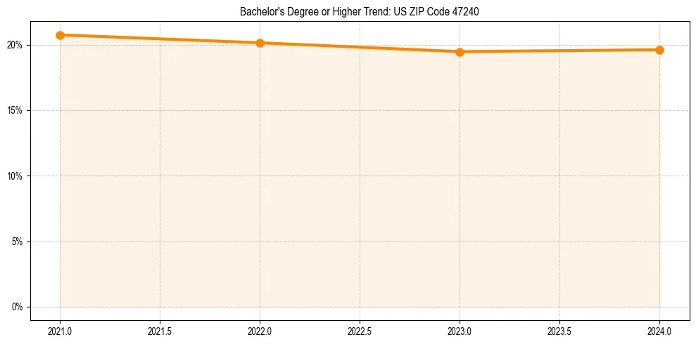 Trend chart showing bachelor degree growth in 