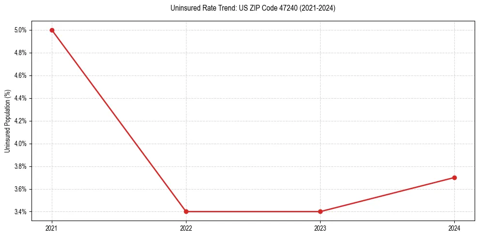 Uninsured trend chart for US ZIP Code 47240