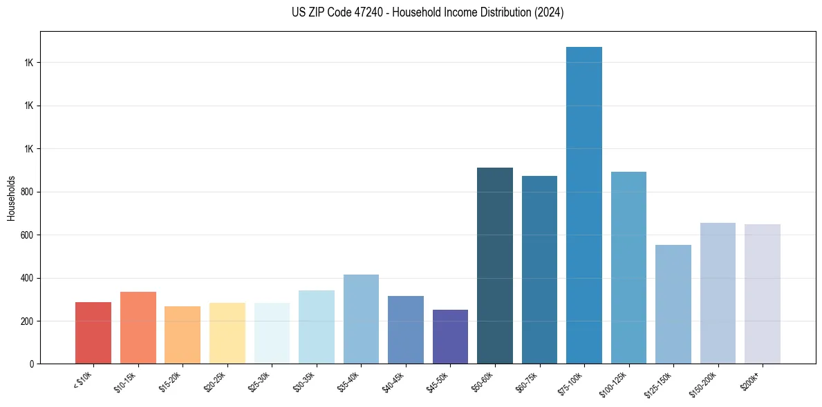 Income Distribution for 