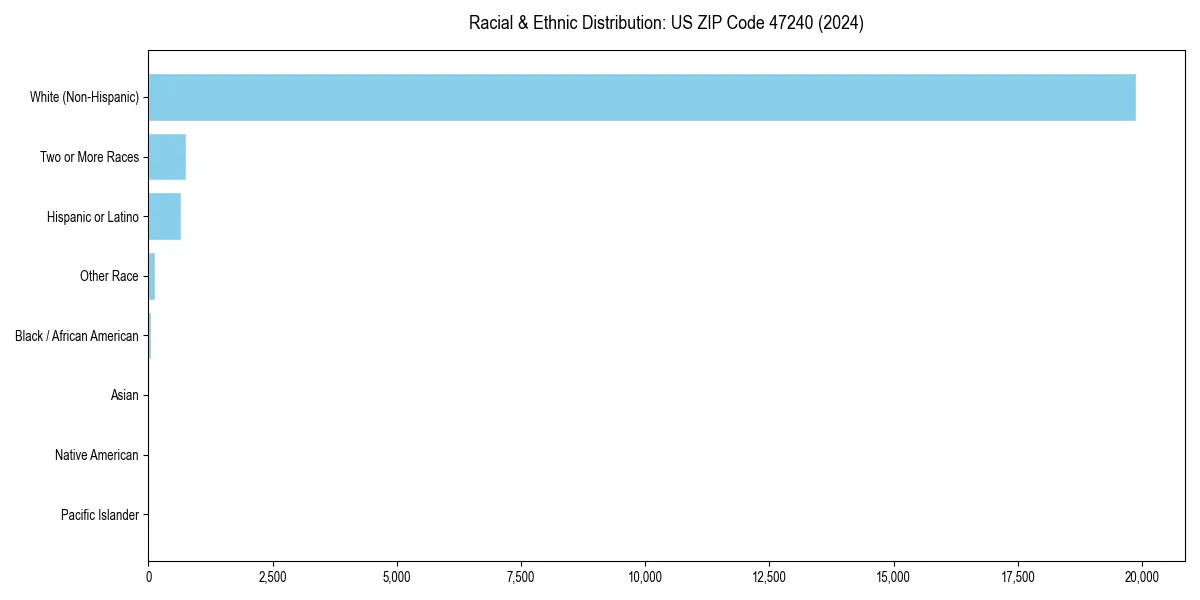 Bar chart showing racial distribution in  for 2024
