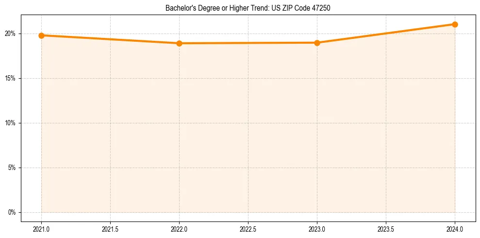 Trend chart showing bachelor degree growth in 