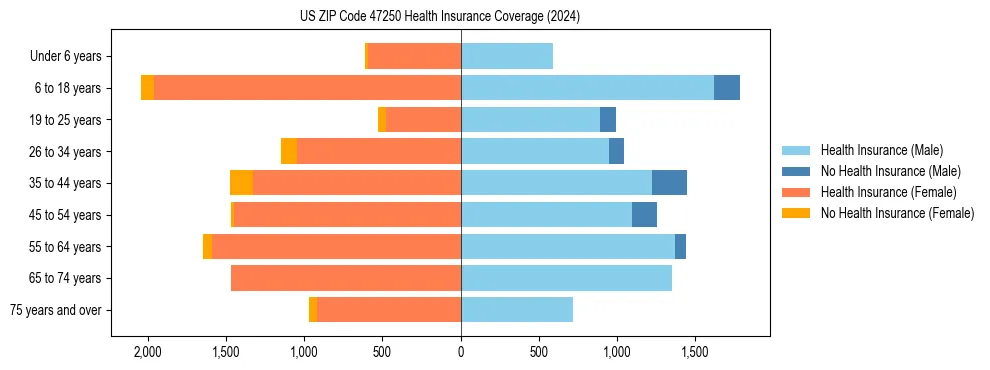 Health insurance pyramid for US ZIP Code 47250