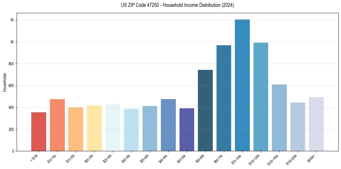 Income Distribution for 