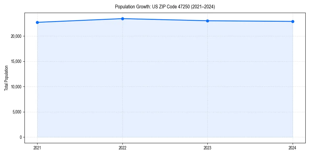 Population trends in 