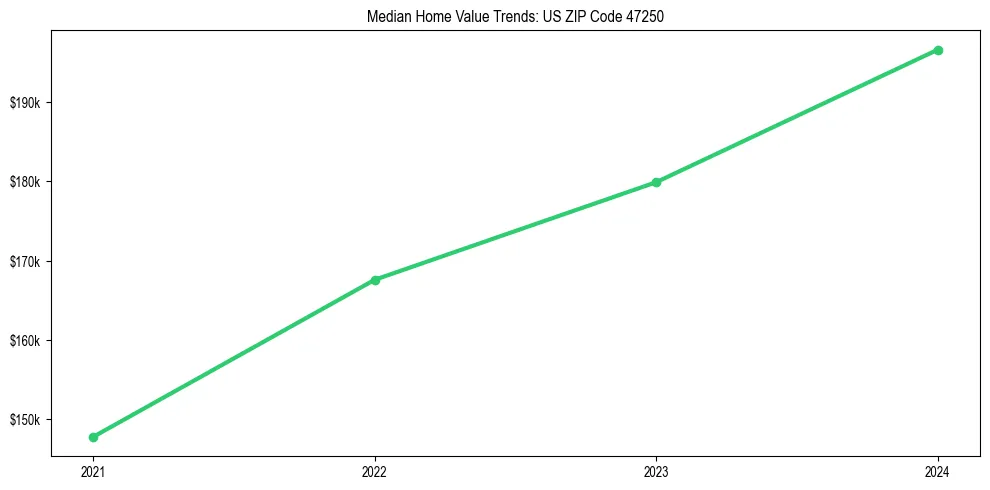 Median property value trends in 