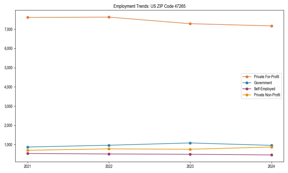 Long-term employment trends in 