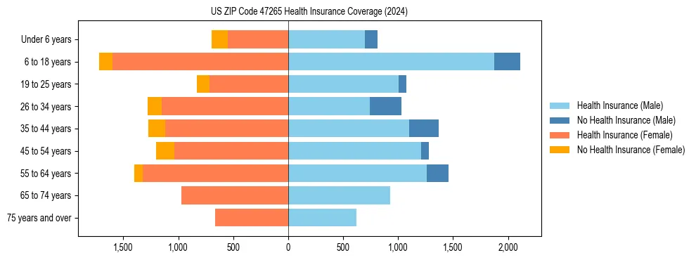 Health insurance pyramid for US ZIP Code 47265