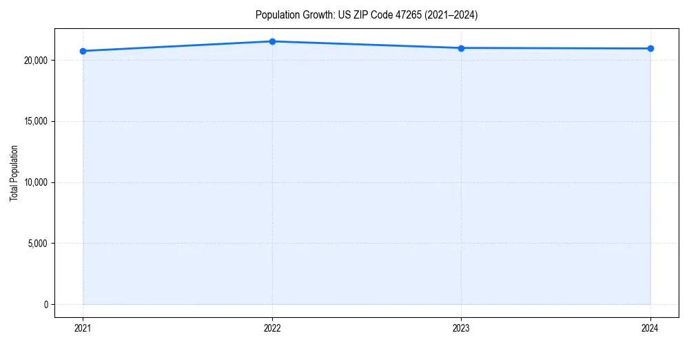 Population trends in 