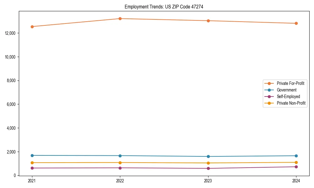 Long-term employment trends in 