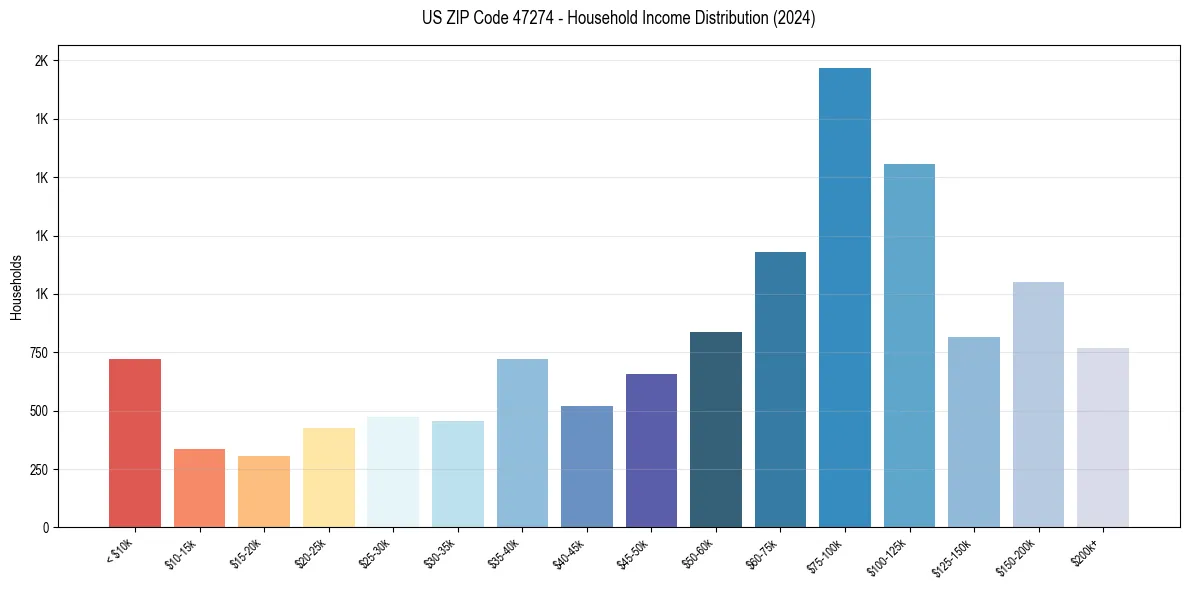 Income Distribution for 