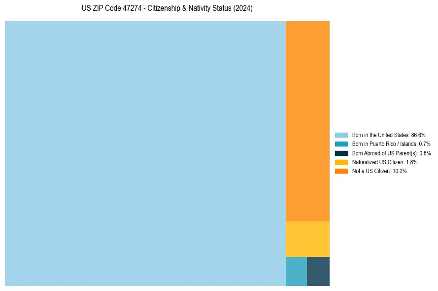 Nativity Treemap for 