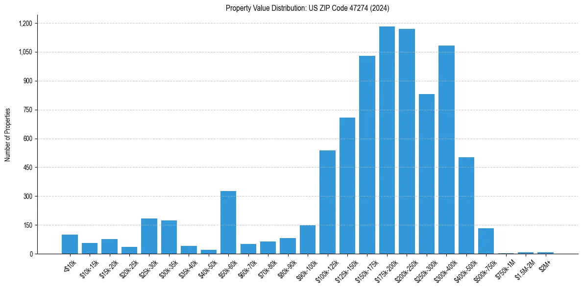 Value Distribution for 