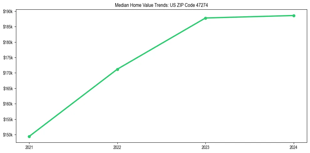 Median property value trends in 