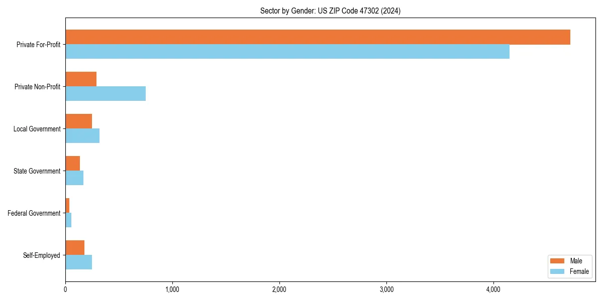 Employment sector breakdown by gender in 
