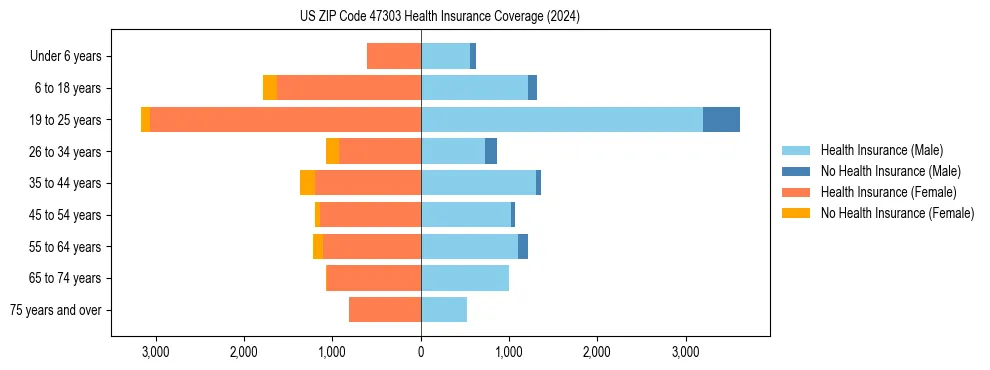Health insurance pyramid for US ZIP Code 47303