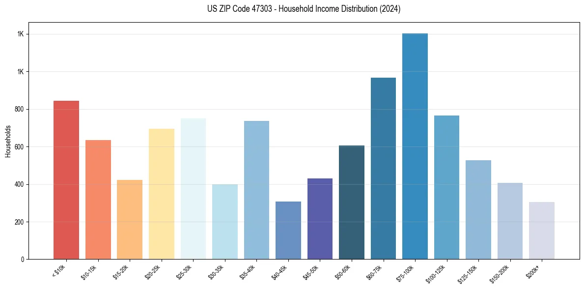 Income Distribution for 
