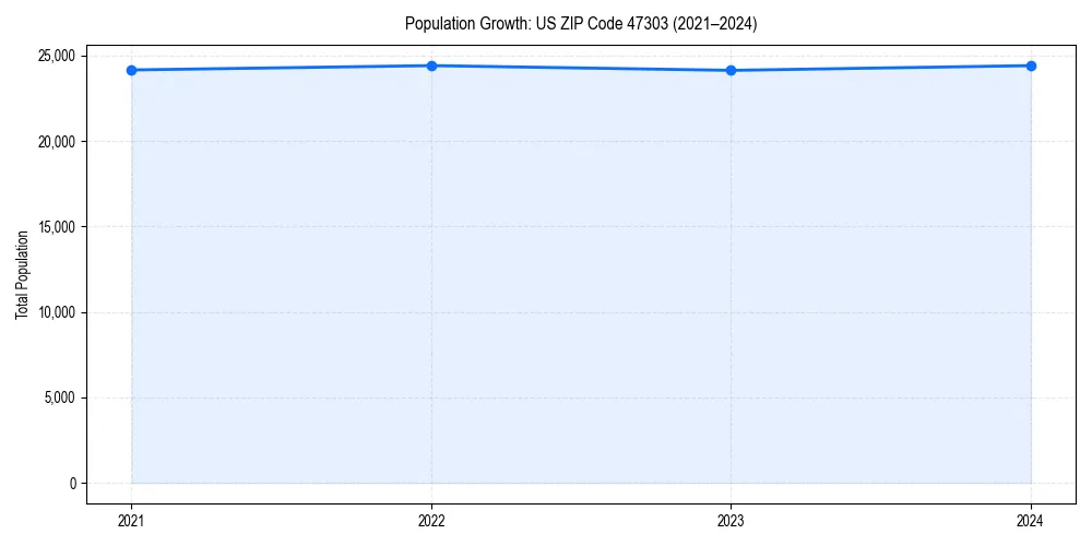 Population trends in 