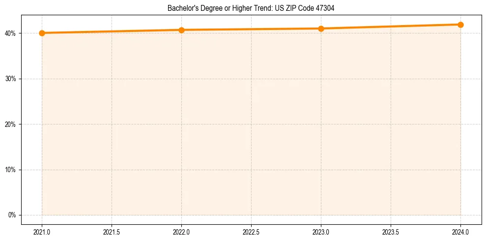 Trend chart showing bachelor degree growth in 