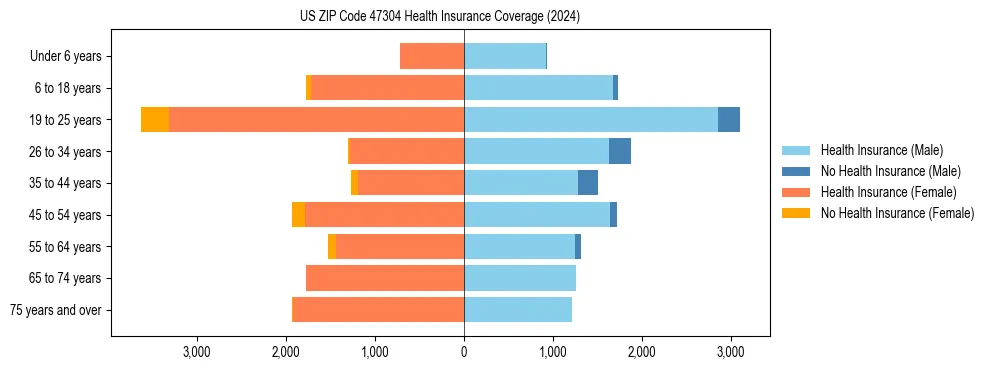 Health insurance pyramid for US ZIP Code 47304