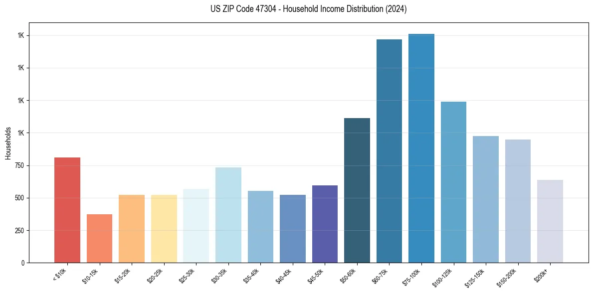 Income Distribution for 