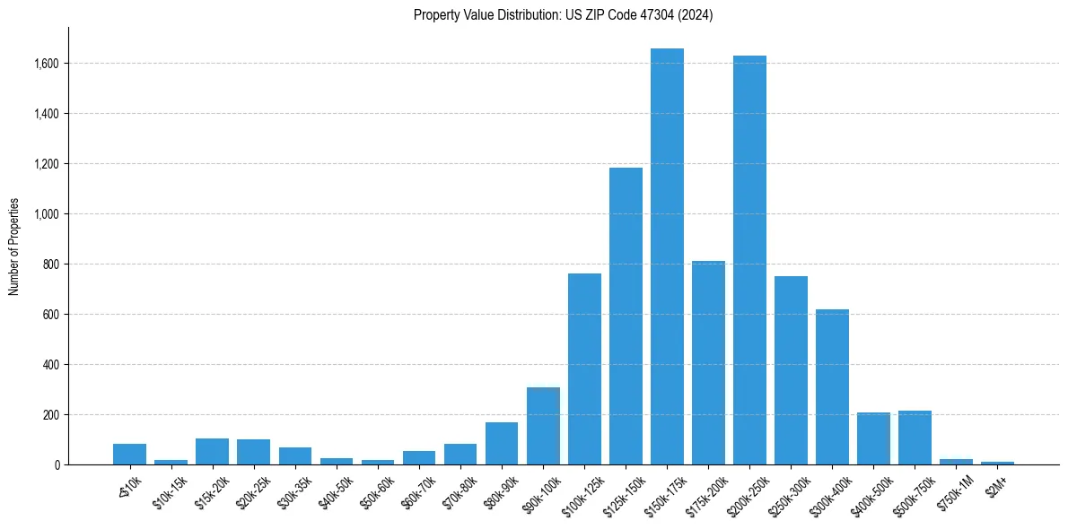 Value Distribution for 