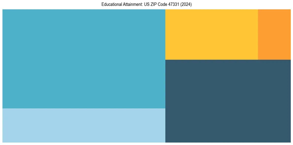 Education Treemap for  in 2024