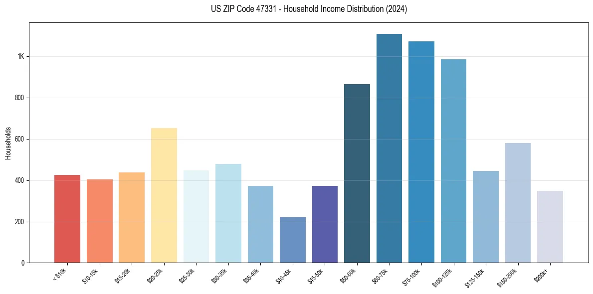 Income Distribution for 
