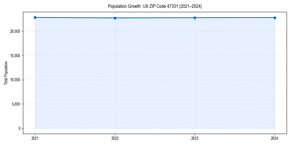 Population trends in 