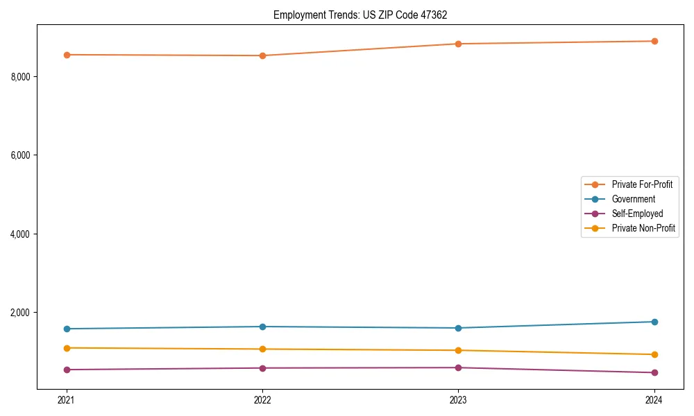 Long-term employment trends in 