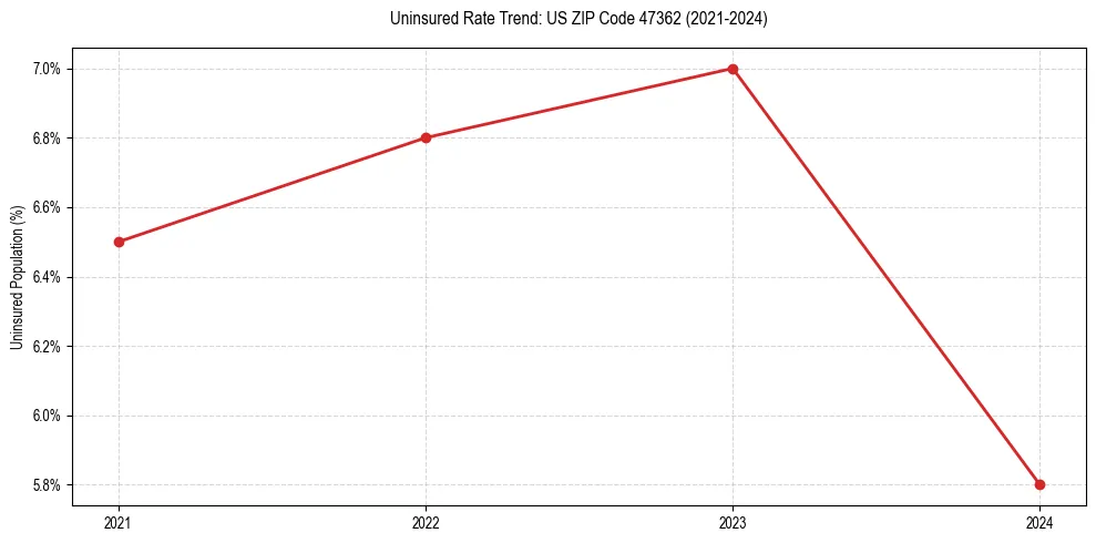 Uninsured trend chart for US ZIP Code 47362