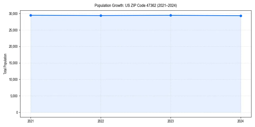 Population trends in 