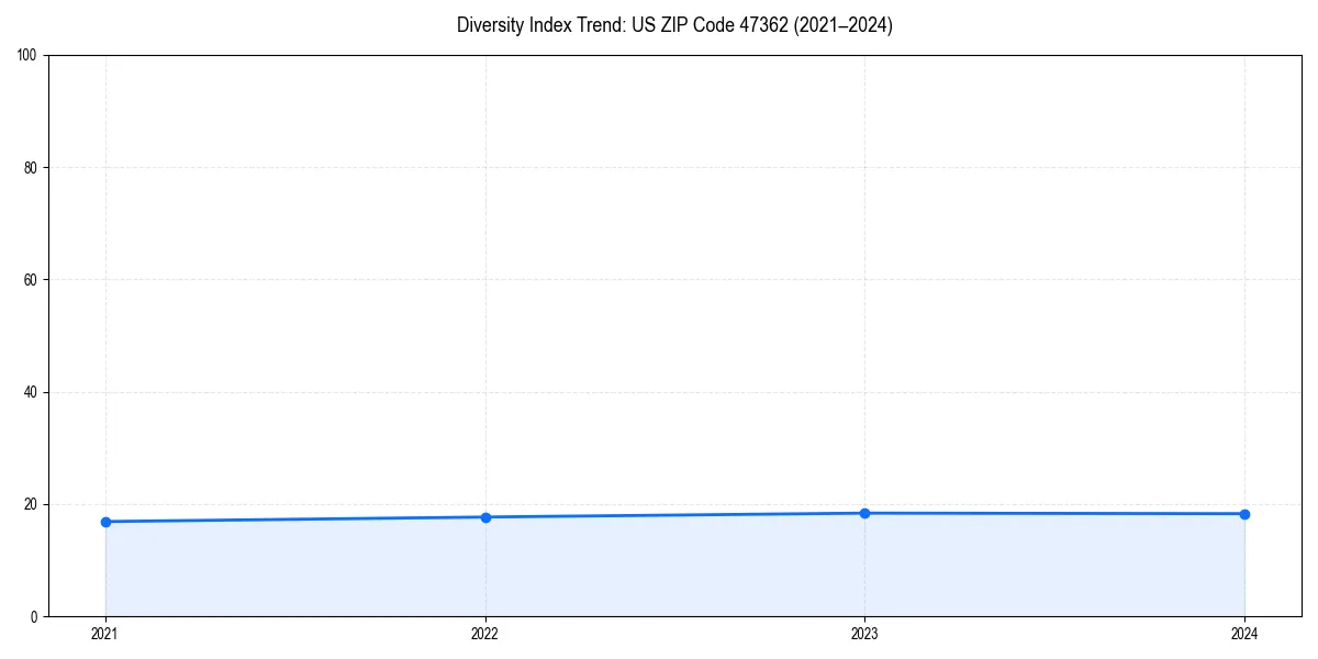 Line chart showing diversity index trends for 