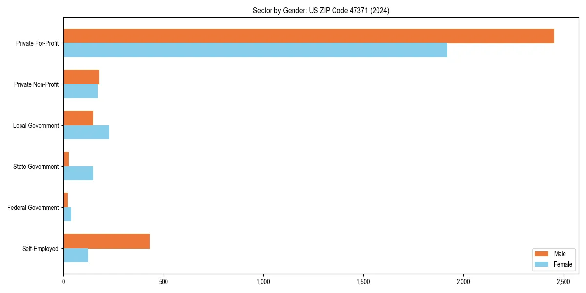 Employment sector breakdown by gender in 