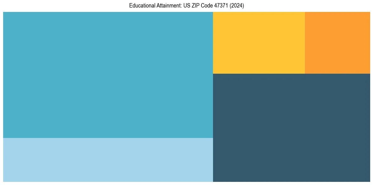 Education Treemap for  in 2024