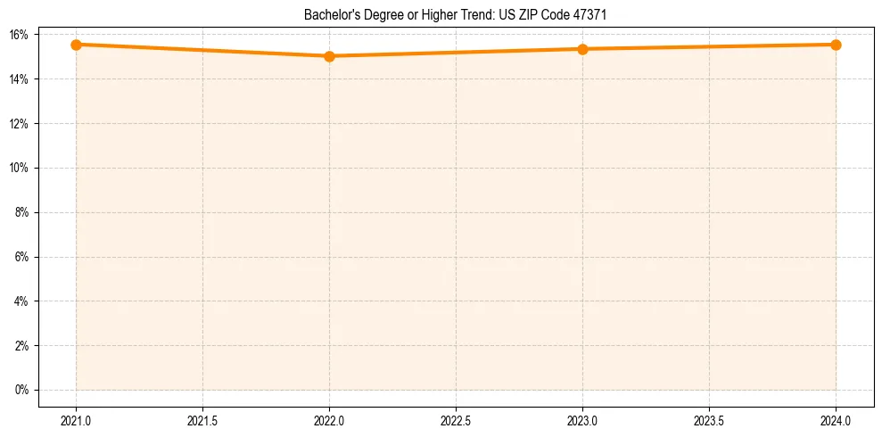 Trend chart showing bachelor degree growth in 