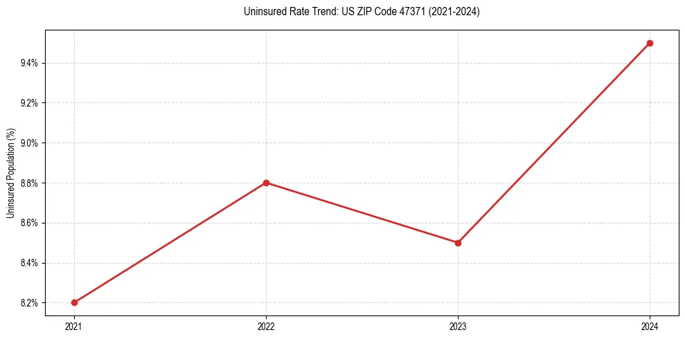 Uninsured trend chart for US ZIP Code 47371