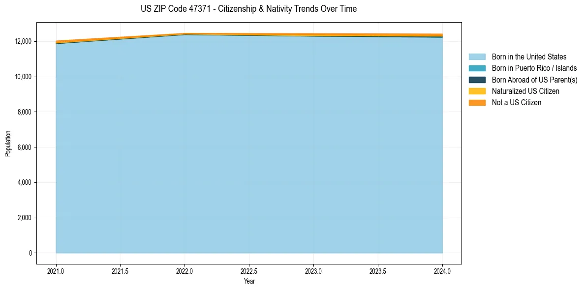 Historical nativity trends for 