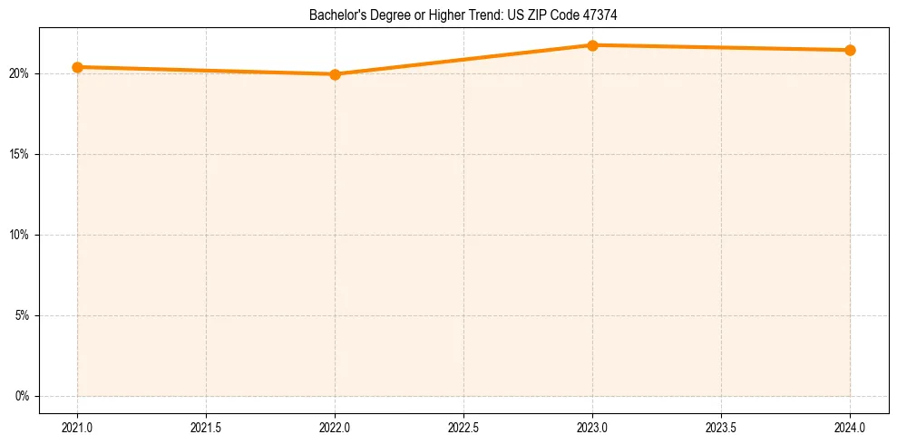 Trend chart showing bachelor degree growth in 