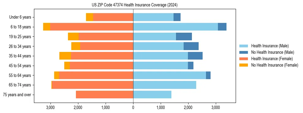 Health insurance pyramid for US ZIP Code 47374