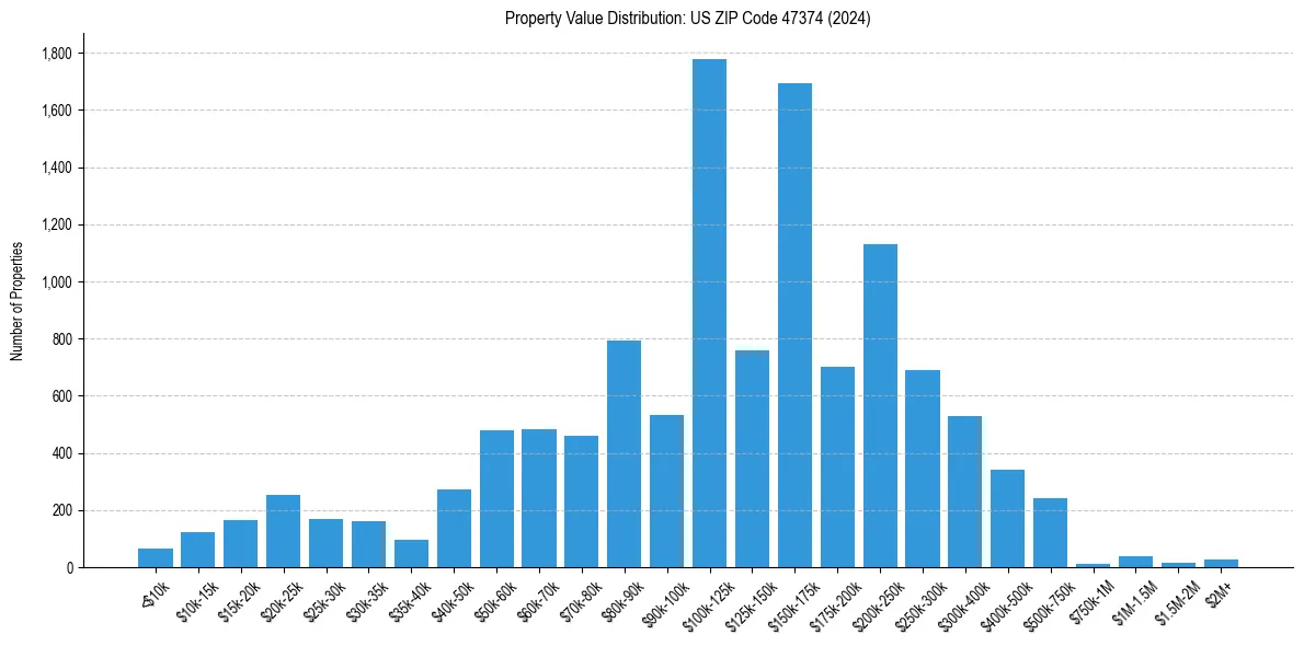 Value Distribution for 