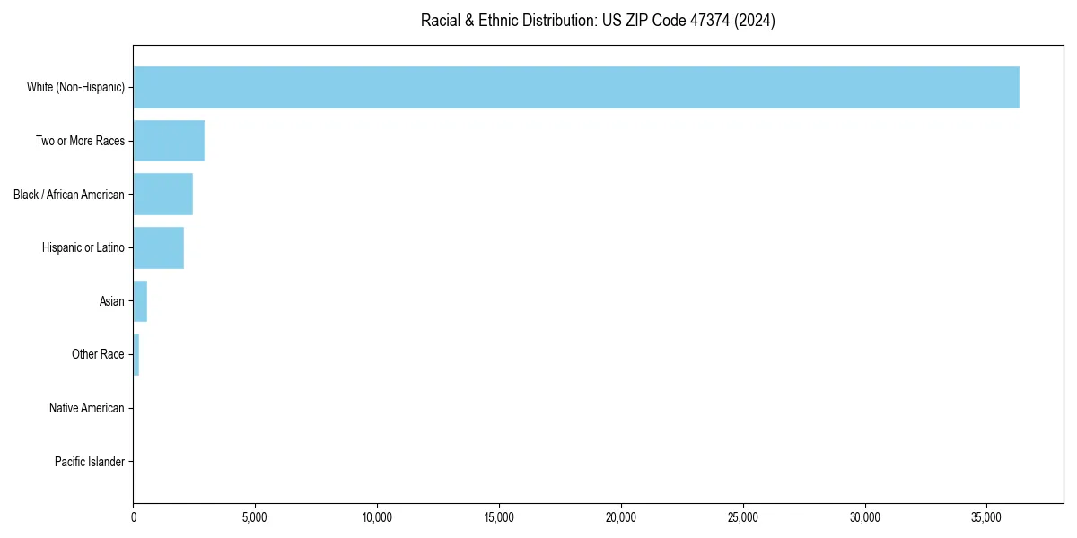 Bar chart showing racial distribution in  for 2024