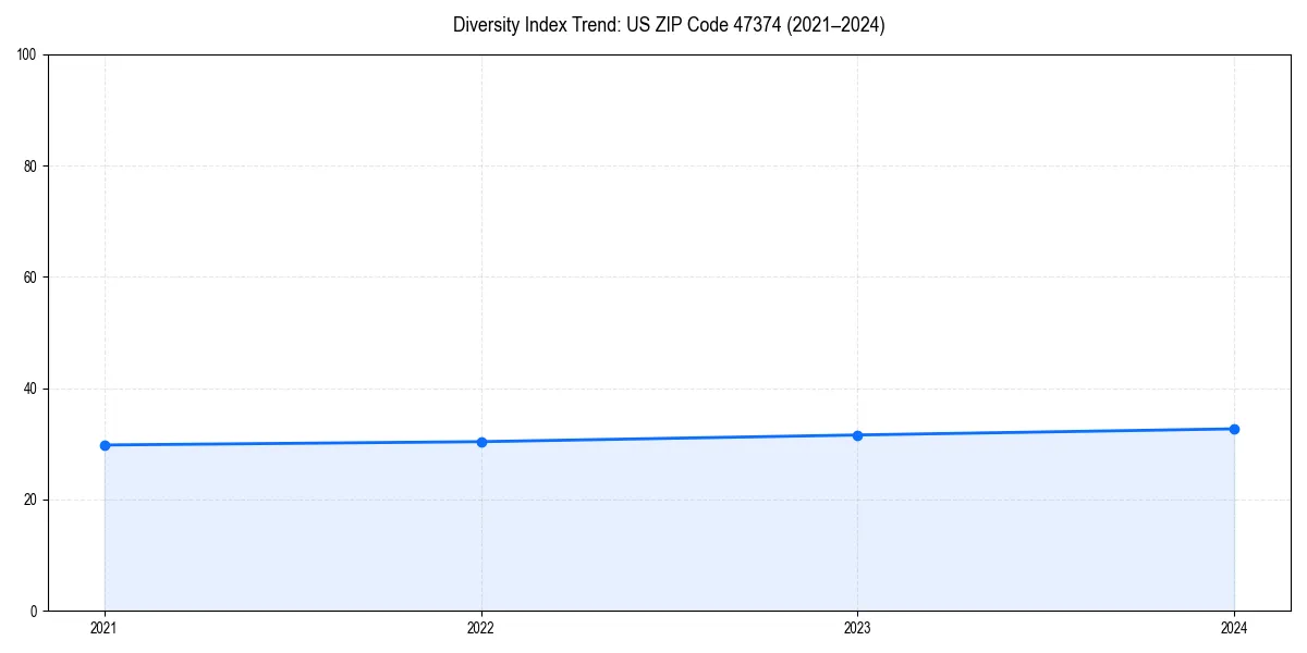 Line chart showing diversity index trends for 