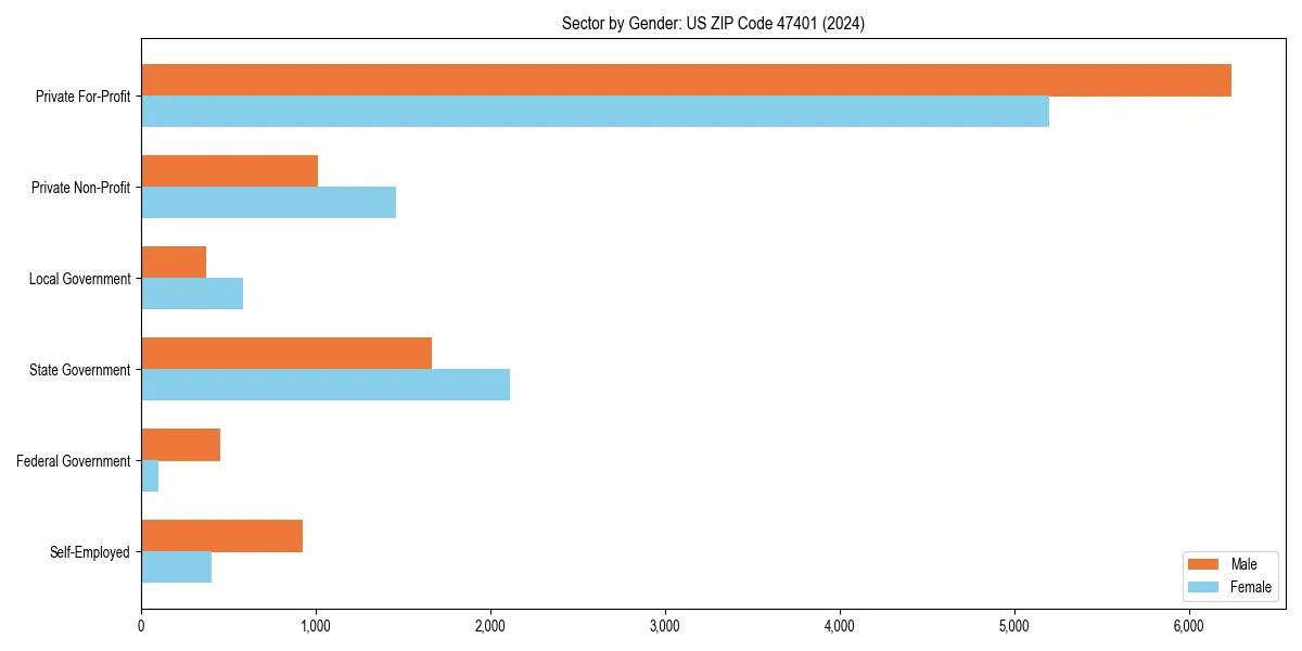Employment sector breakdown by gender in 